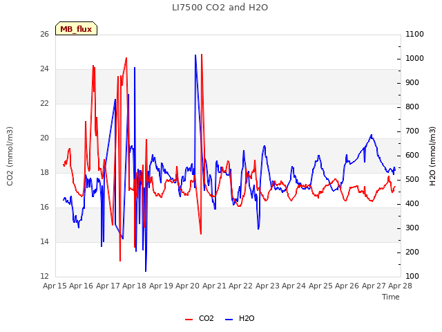 plot of LI7500 CO2 and H2O