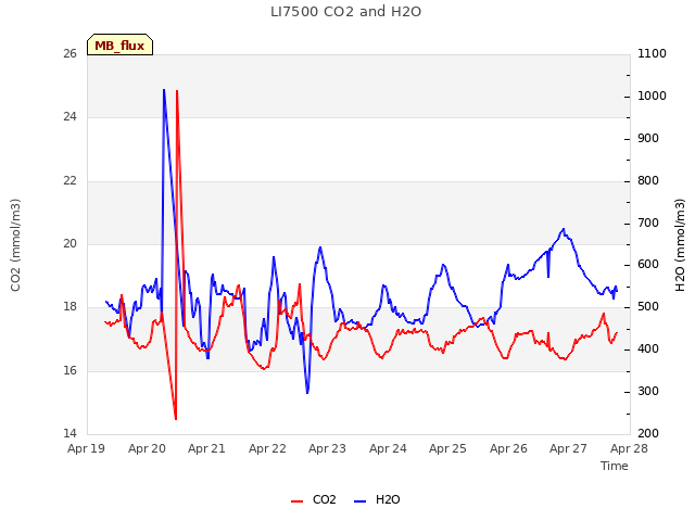 plot of LI7500 CO2 and H2O