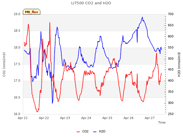 plot of LI7500 CO2 and H2O