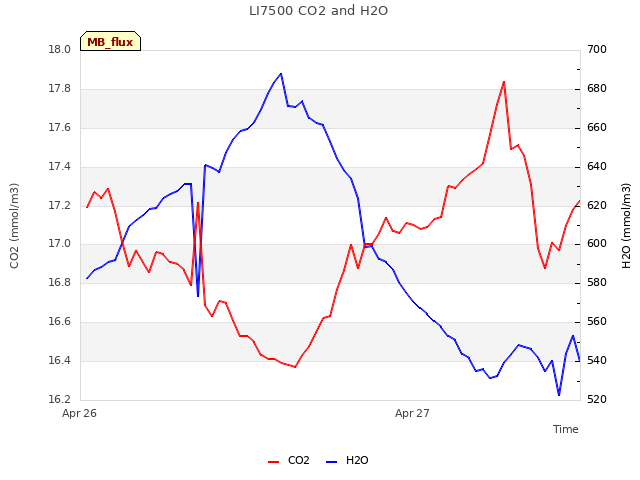 plot of LI7500 CO2 and H2O