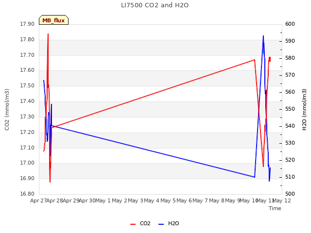 plot of LI7500 CO2 and H2O
