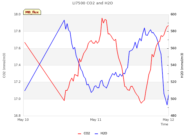 plot of LI7500 CO2 and H2O