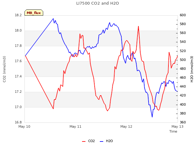 plot of LI7500 CO2 and H2O