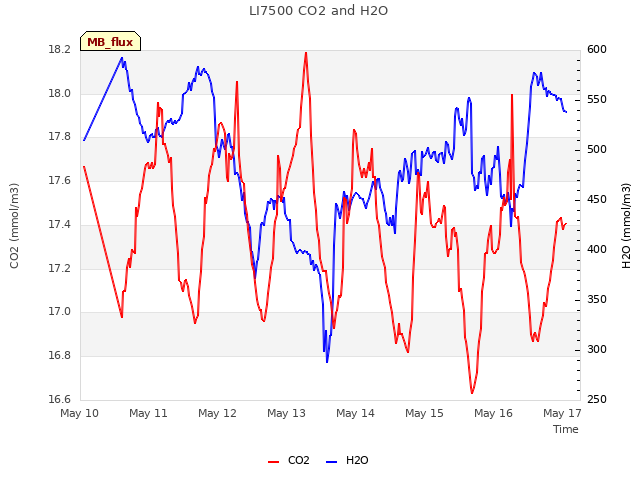 plot of LI7500 CO2 and H2O