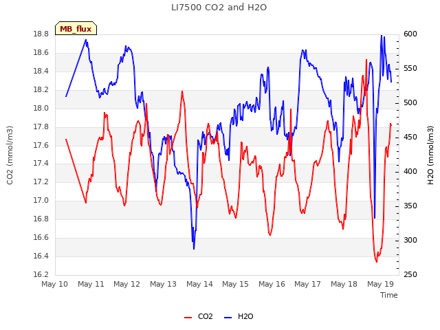 plot of LI7500 CO2 and H2O