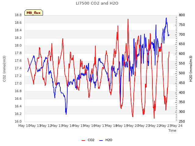 plot of LI7500 CO2 and H2O