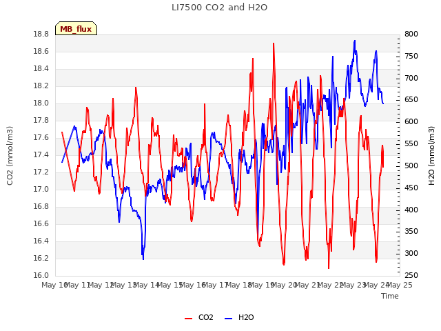 plot of LI7500 CO2 and H2O