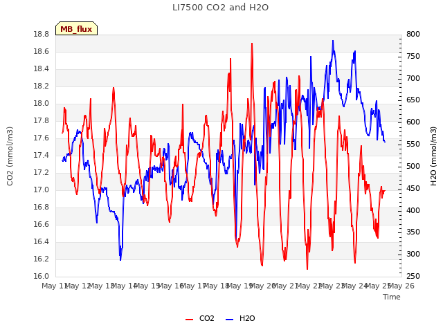 plot of LI7500 CO2 and H2O