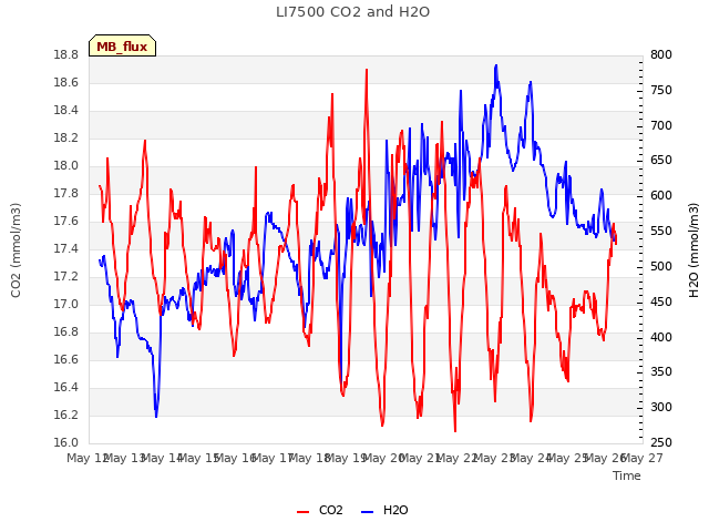 plot of LI7500 CO2 and H2O