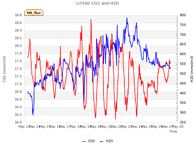 plot of LI7500 CO2 and H2O