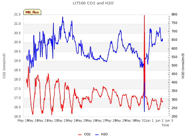 plot of LI7500 CO2 and H2O