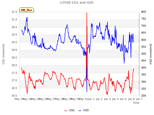 plot of LI7500 CO2 and H2O