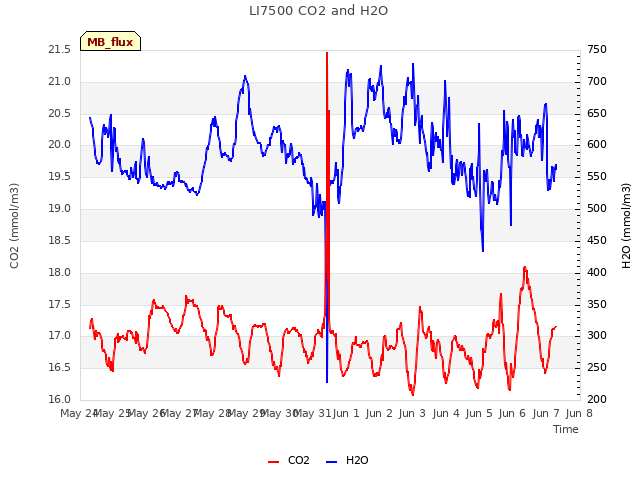 plot of LI7500 CO2 and H2O