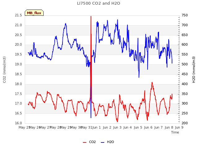 plot of LI7500 CO2 and H2O