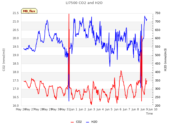 plot of LI7500 CO2 and H2O