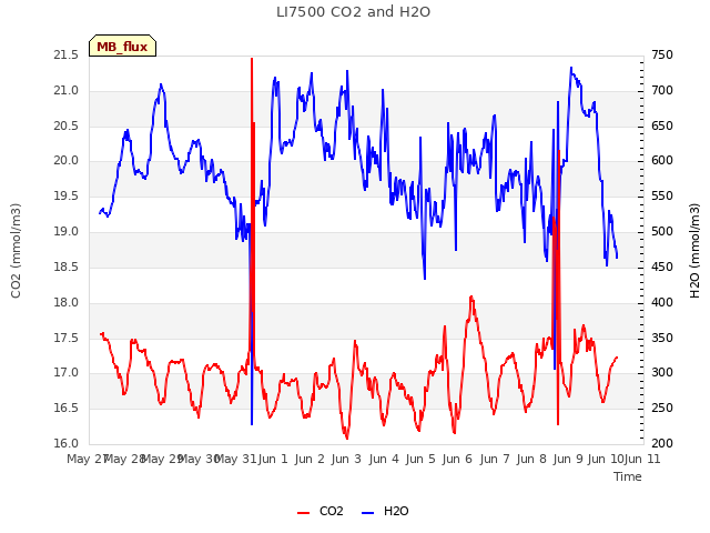 plot of LI7500 CO2 and H2O