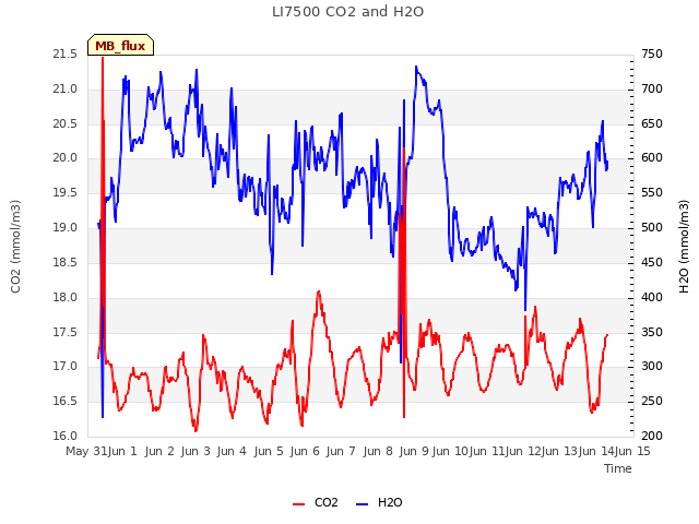 plot of LI7500 CO2 and H2O