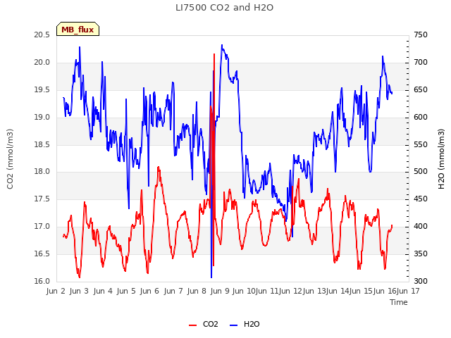plot of LI7500 CO2 and H2O