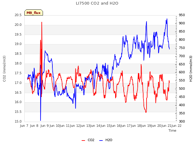 plot of LI7500 CO2 and H2O