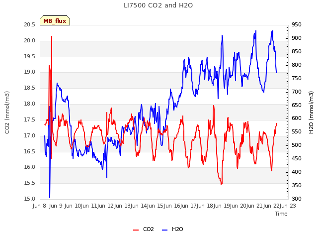 plot of LI7500 CO2 and H2O