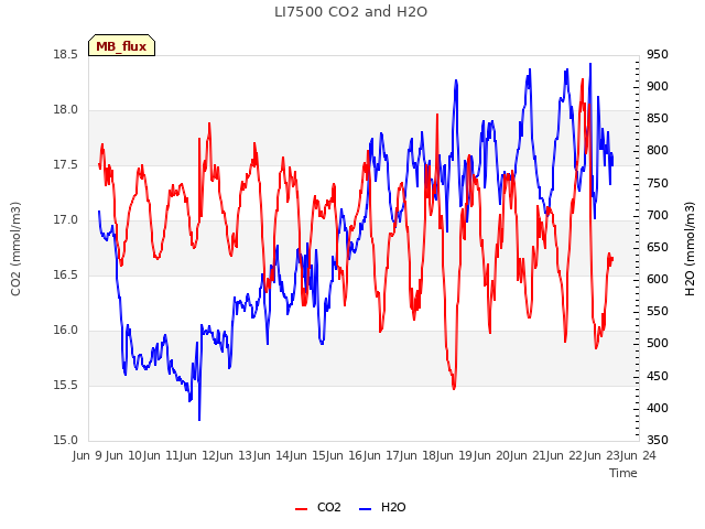 plot of LI7500 CO2 and H2O