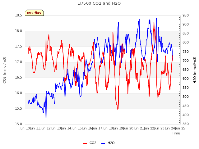 plot of LI7500 CO2 and H2O