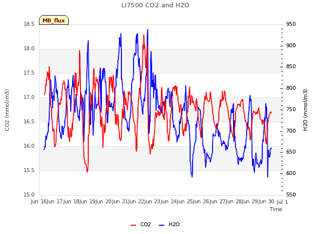 plot of LI7500 CO2 and H2O