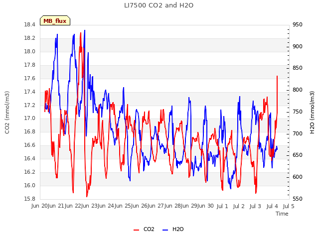 plot of LI7500 CO2 and H2O