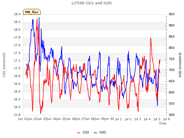 plot of LI7500 CO2 and H2O