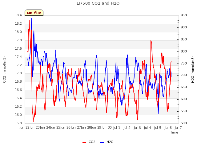 plot of LI7500 CO2 and H2O