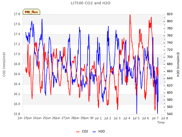 plot of LI7500 CO2 and H2O