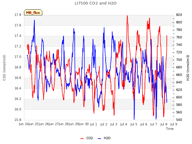 plot of LI7500 CO2 and H2O