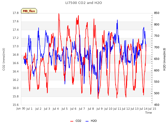 plot of LI7500 CO2 and H2O