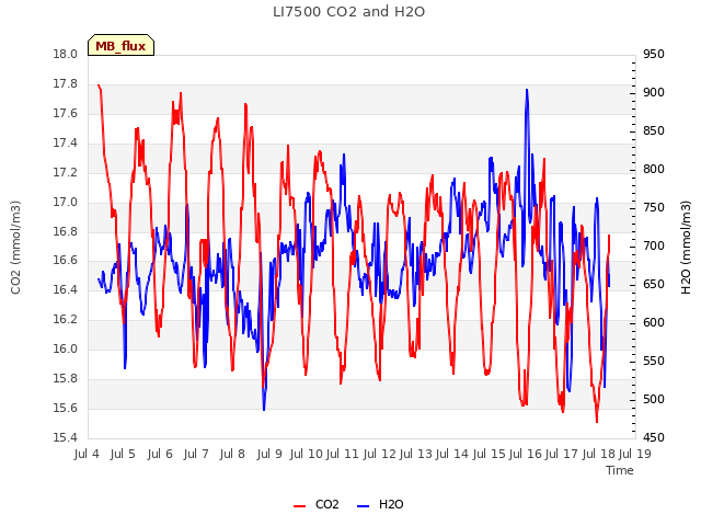 plot of LI7500 CO2 and H2O