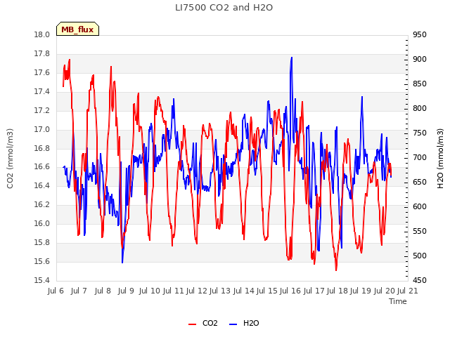 plot of LI7500 CO2 and H2O