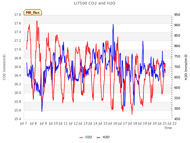 plot of LI7500 CO2 and H2O