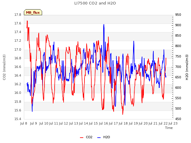 plot of LI7500 CO2 and H2O