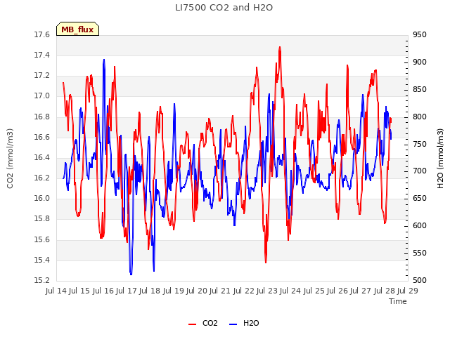 plot of LI7500 CO2 and H2O