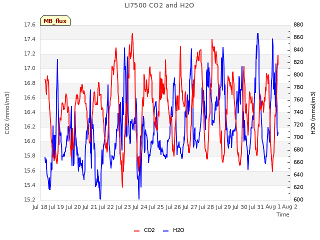 plot of LI7500 CO2 and H2O