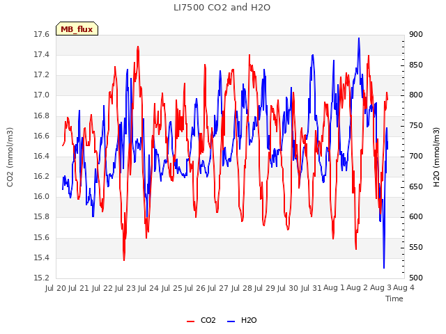 plot of LI7500 CO2 and H2O