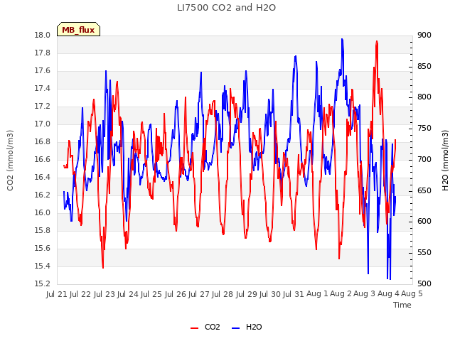 plot of LI7500 CO2 and H2O