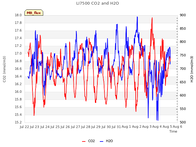 plot of LI7500 CO2 and H2O