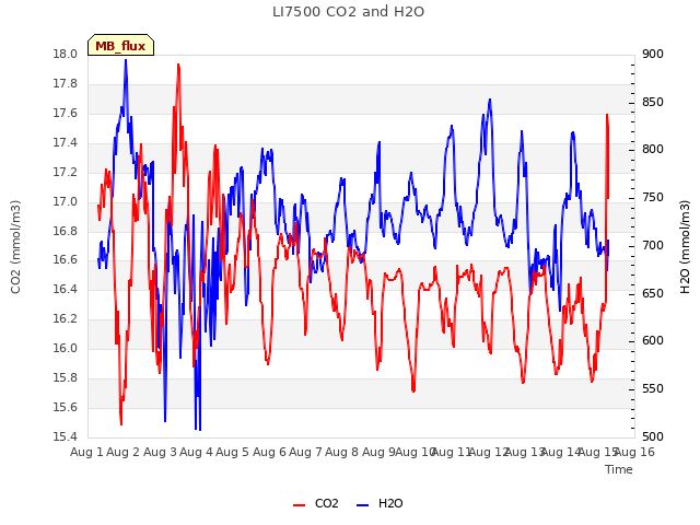 plot of LI7500 CO2 and H2O