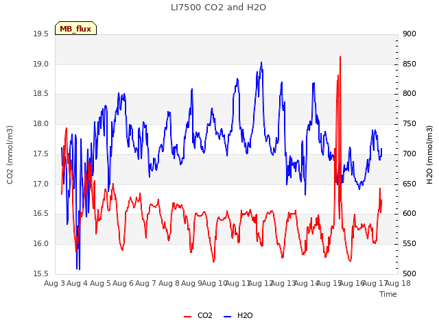 plot of LI7500 CO2 and H2O