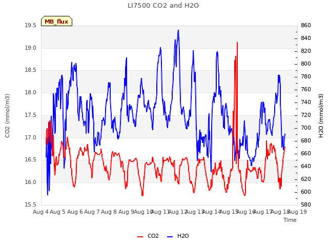 plot of LI7500 CO2 and H2O