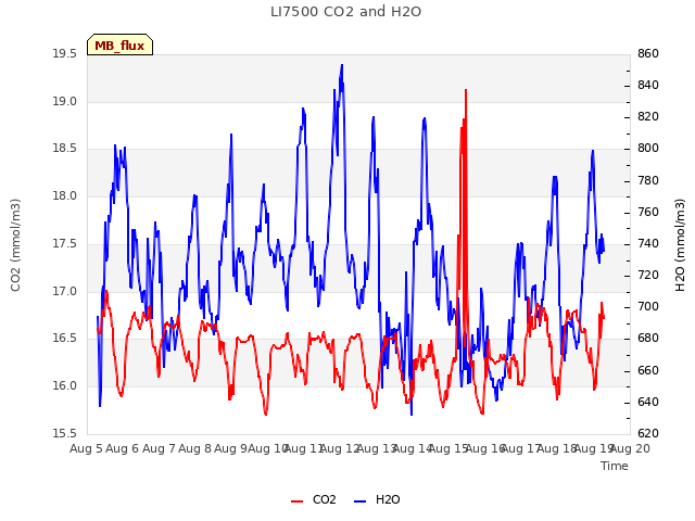 plot of LI7500 CO2 and H2O