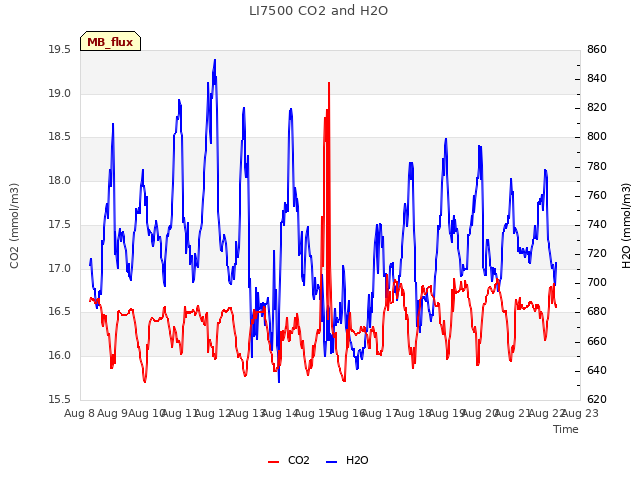 plot of LI7500 CO2 and H2O