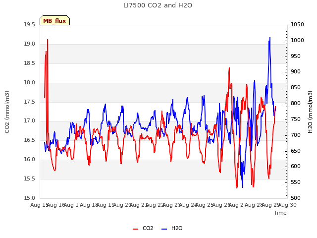 plot of LI7500 CO2 and H2O