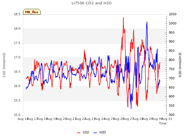 plot of LI7500 CO2 and H2O