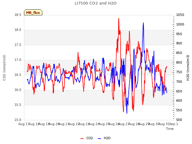 plot of LI7500 CO2 and H2O